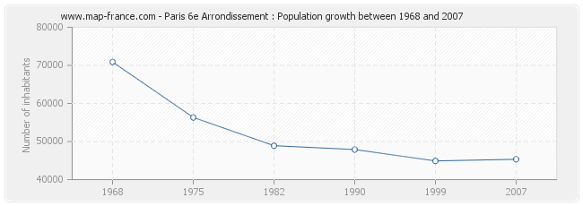 Population Paris 6e Arrondissement